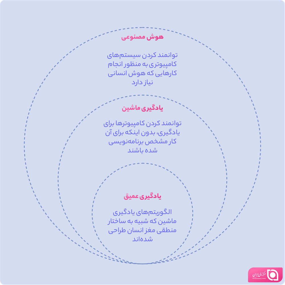 تفاوت یادگیری ماشین و یادگیری عمیق